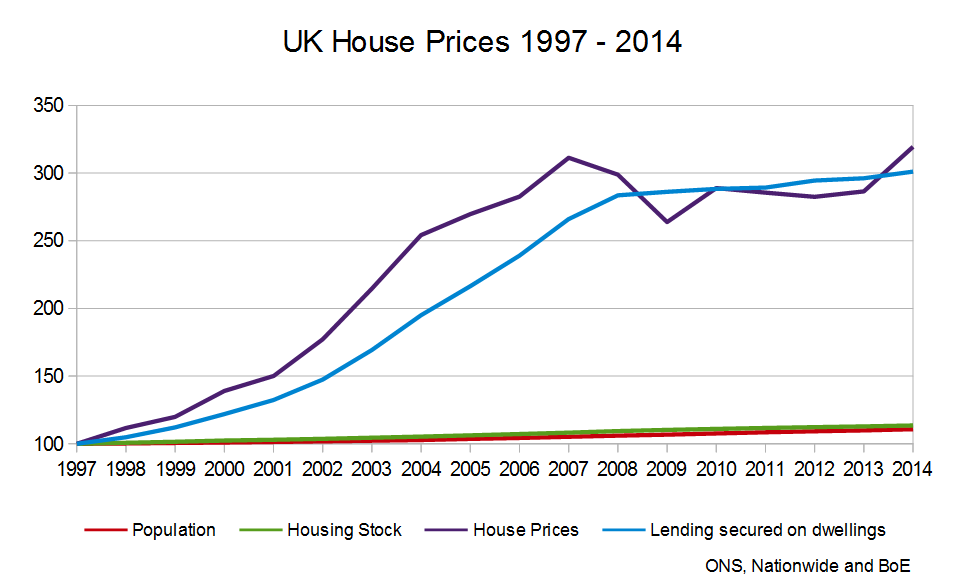 London Real Estate Prices Chart