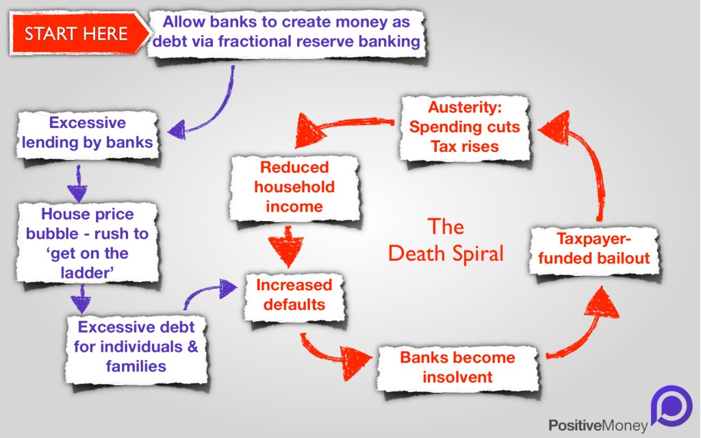 Death Spiral - How Fractional Reserve Bankings Leads to Falling Living Standards