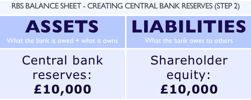 How Central Banks Create Money Positive Money - rbs s