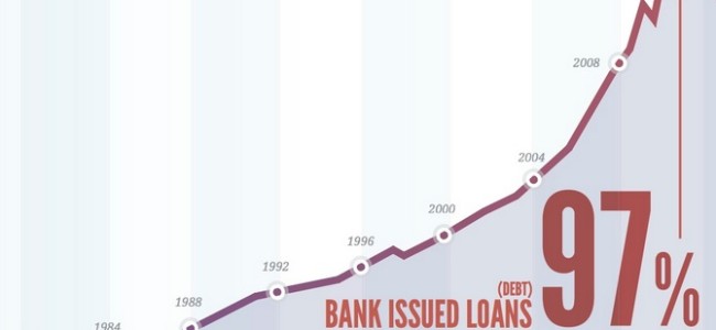 How Banks Create Money Positive Money - how much money have banks created