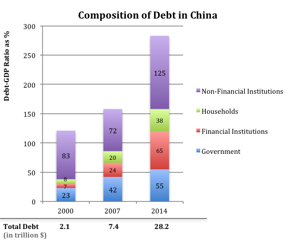 Comp China Debt