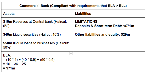 Reserves at central bank: $10m with 0% haircut; Liquid securities: $40m with 10% haircut; Illiquid loans to businesses $50m with 50% haircut. Total ELA = $71m.