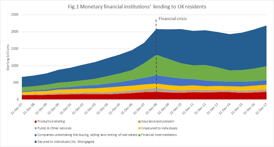 How Has Bank Lending Fared Since The Crisis Positive Money