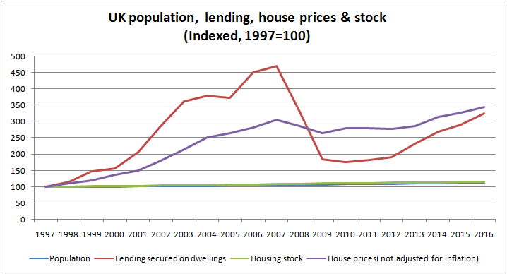Housing stock levels have increased at a greater rate than population